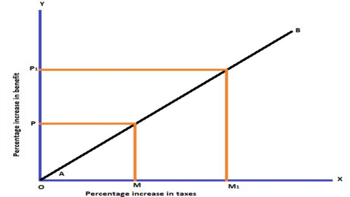 Explain critically the benefit of taxation? | Benefit of Tax