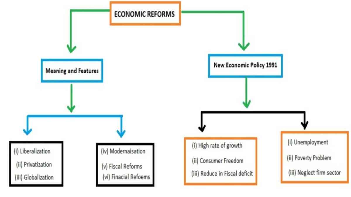 What is Economic reforms? Economic reforms in India Khan Study