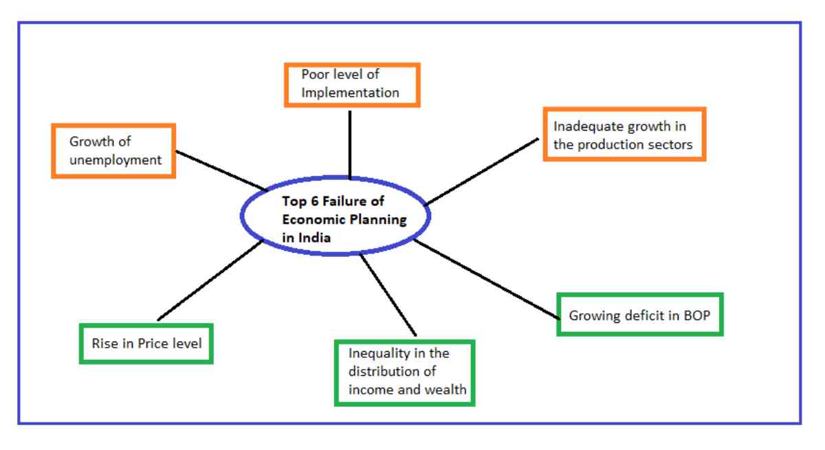 Features of Economic Planning | Failure of Economic Planning in India