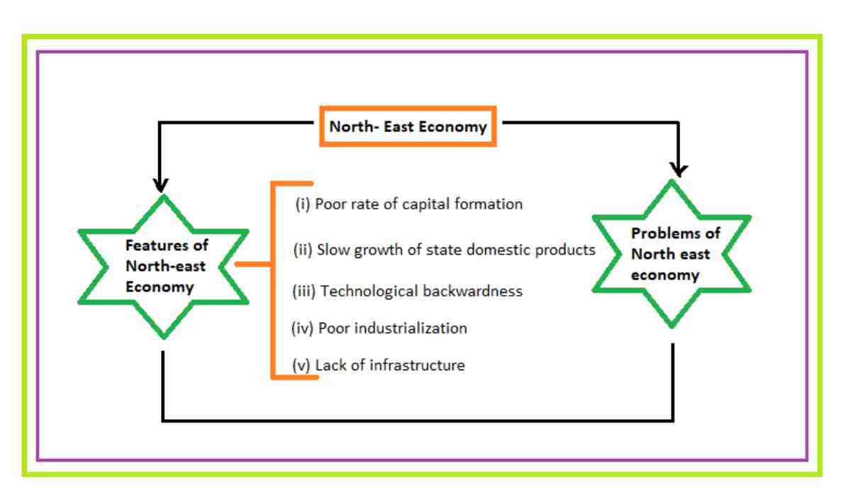 Basic Features of North East Economy | Problems of North East region