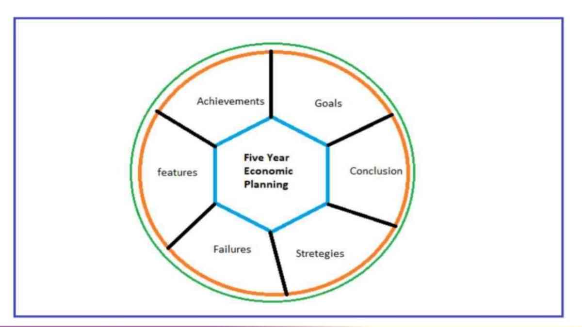 Five year plans in India goals and achievements