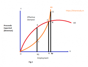 Keynesian Theory of Employment Effective Demand, Aggregate Demand
