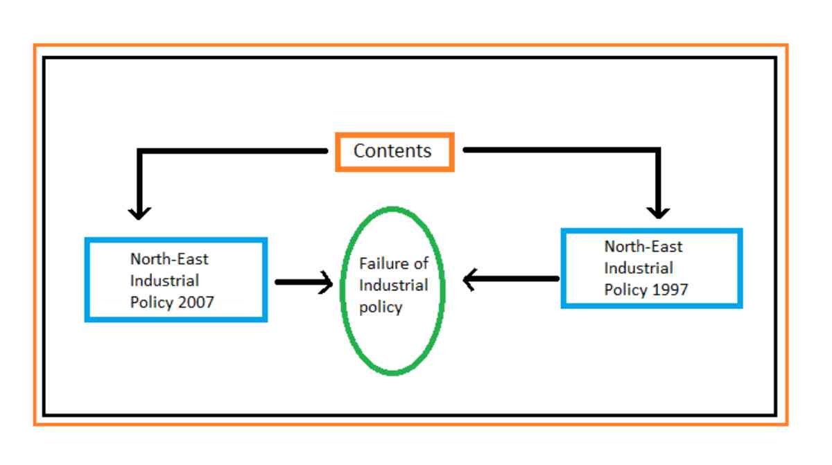 North East Industrial Policy 2007 | Industrial policy of India