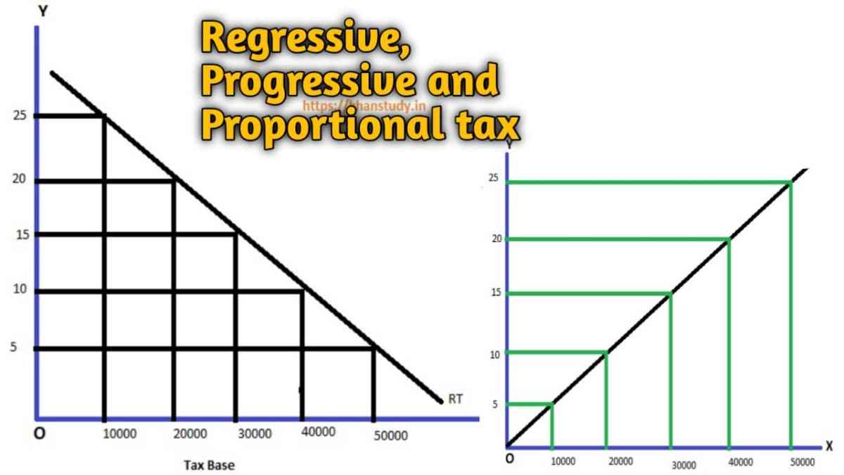 Progressive tax, Regressive and Proportional tax | Note on Taxation System
