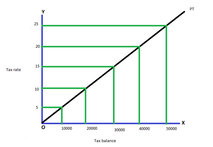 progressive-tax-regressive-and-proportional-tax-note-on-taxation