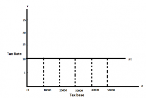 Progressive tax, Regressive and Proportional tax (Note on Taxation System)