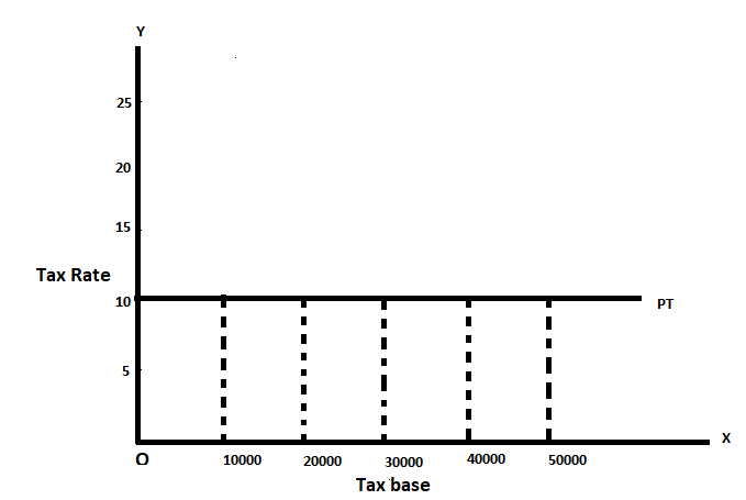 Proportional Tax System 