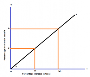 Explain critically the benefit of taxation? | Benefit of Tax