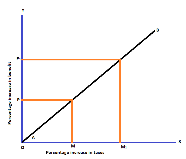 explain-critically-the-benefit-of-taxation-benefit-of-tax-khan-study