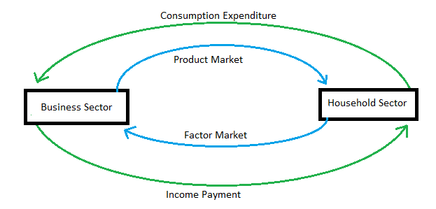 Circular Flow of Income | Circular Flow of Income in two Sector Economy
