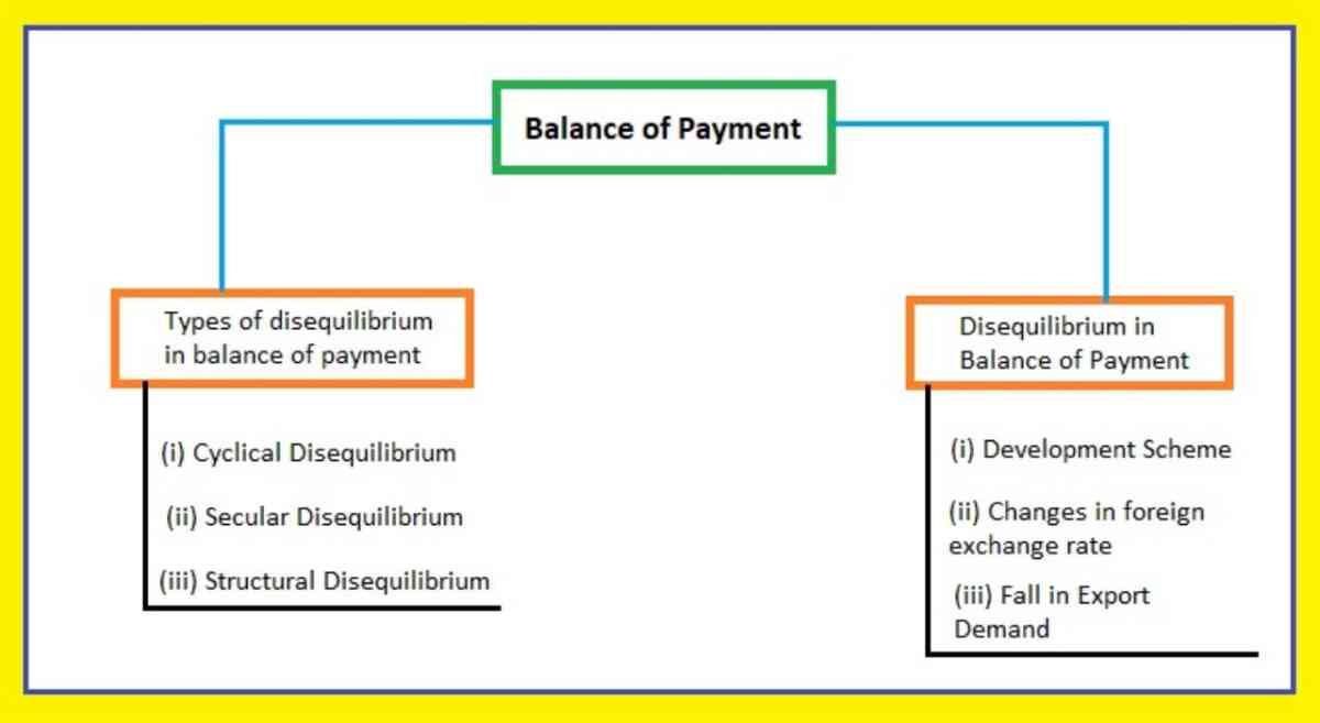 Disequilibrium in Balance of Payment | Types of disequilibrium in balance of payment