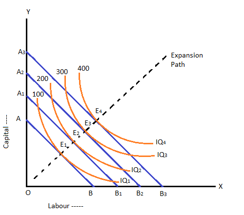 Expansion Path | Derivation of Expansion Path