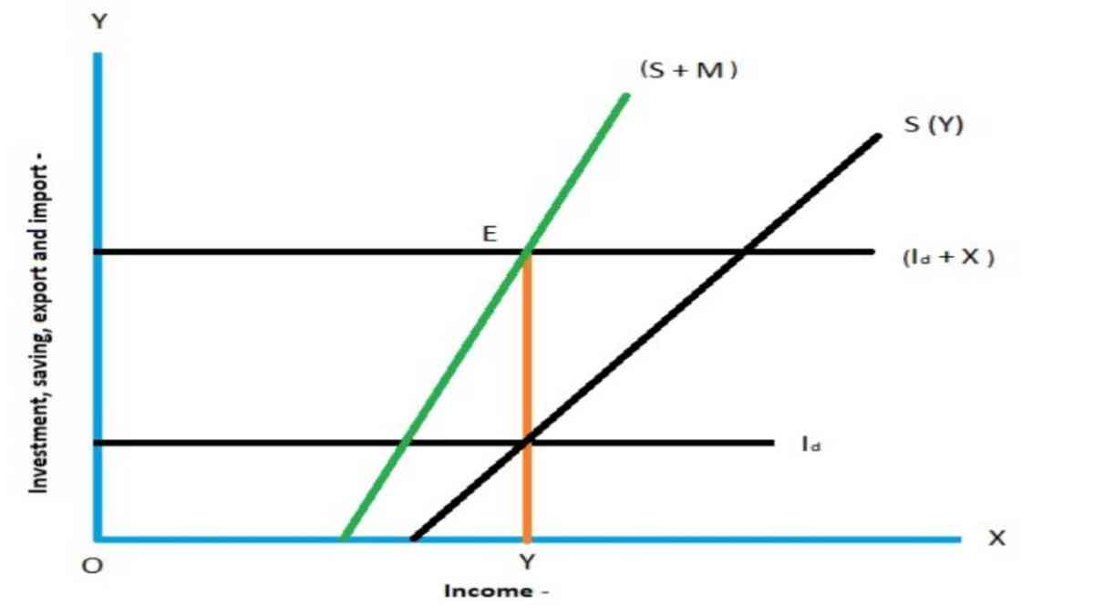 What is Foreign Trade Multiplier?