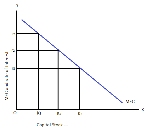 Relationship between Investment and Rate of Interest