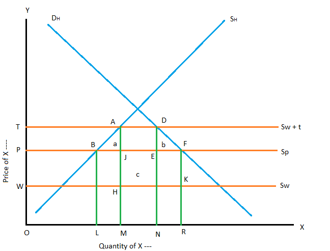 partial-equilibrium-analysis-trade-creation-and-trade-diversion