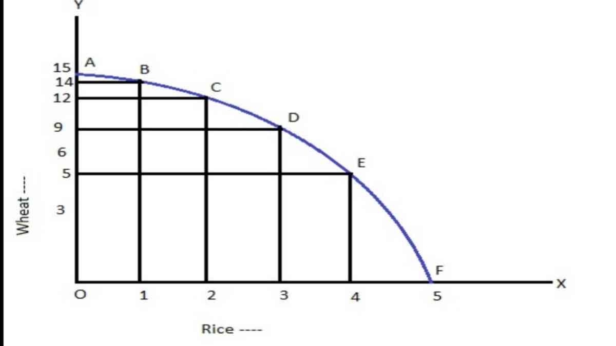 Production Possibilities Curve | Production Possibilities Curve Definition (PPC)