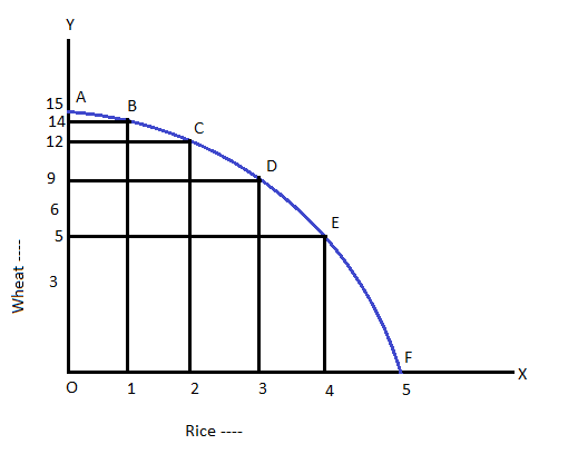 Production Possibilities Curve | Production Possibilities Curve Definition (PPC)