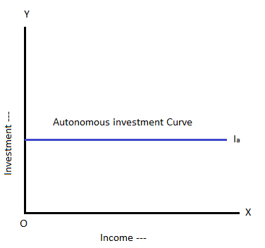 Difference between Autonomous investment and Induced investment