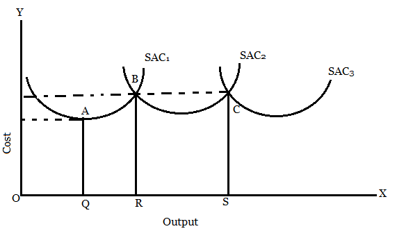 Derivation of Long Run Average Cost (LAC) Curve