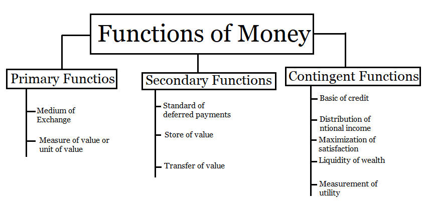 primary functions of money