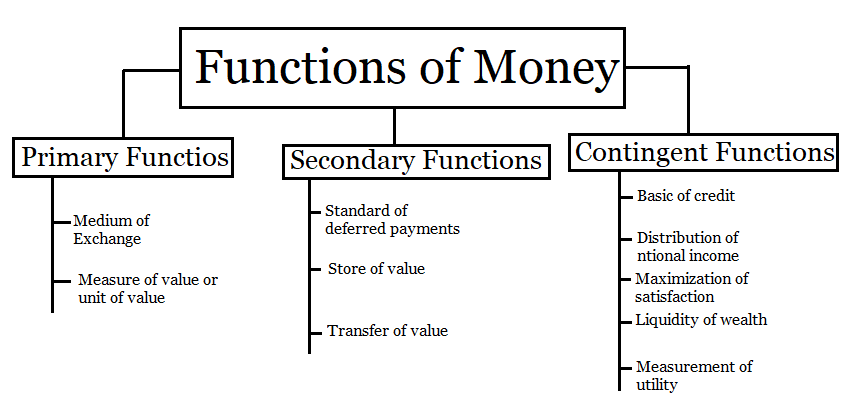 Worksheet 23 2 The Functions Of Money Answer Key