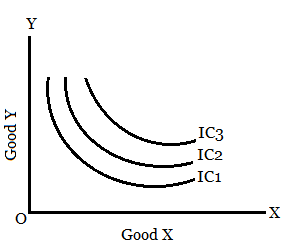 Properties of Indifference Curve