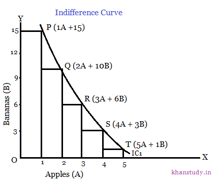 What is Indifference curve? | Indifference Curve analysis