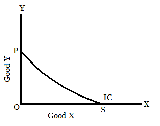Explain the Properties of Indifference Curve | Properties of Indifference Curve