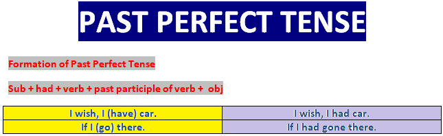 Past Perfect Tense | Past Perfect Tense Examples