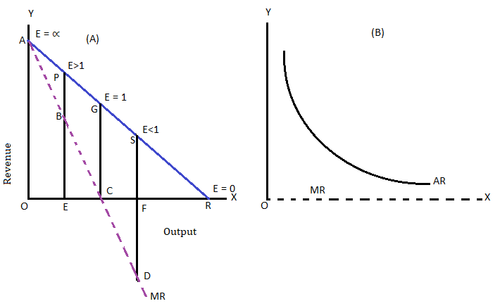 Relationship among AR, MR and Elasticity of Demand