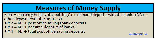 Measure of Money Supply | Measures of Money Supply in India