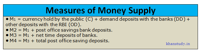 measure-of-money-supply-measures-of-money-supply-in-india-khan-study