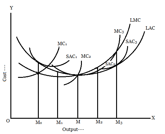 Relationship between Short run and Long run average cost curve and Marginal cost curves
