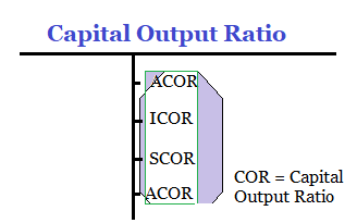 Capital Output Ratio (COR) | Types of Capital Output Ratio