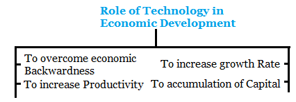 Role of Technology in Economic Development