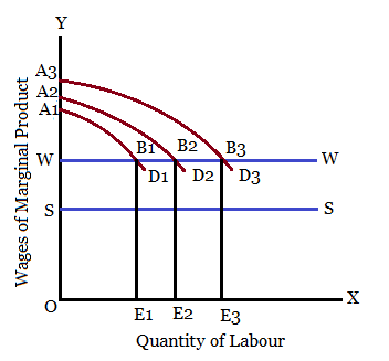 Lewis Theory of Unlimited Supply of Labour