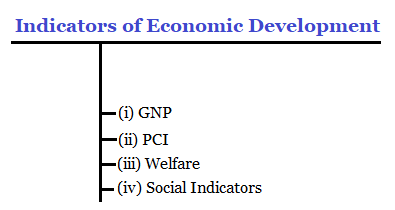 Indicators of Economic Development | What are the indicators of economic development?