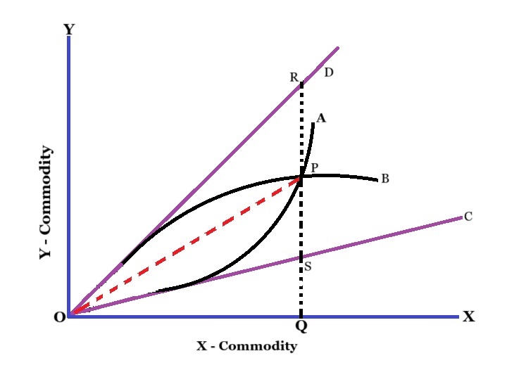 J.S. Mill's approach to gains from trade in terms of trade offer curve