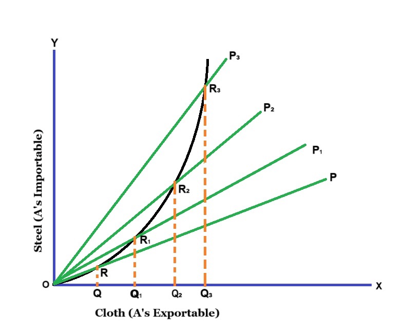 Derivation of Offer Curve