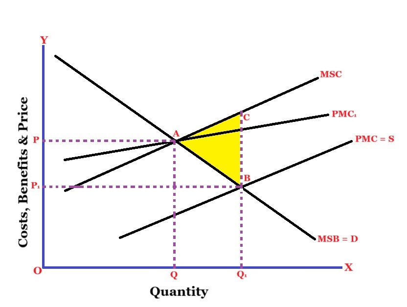 Market Based Approach diagram or command and control approach
