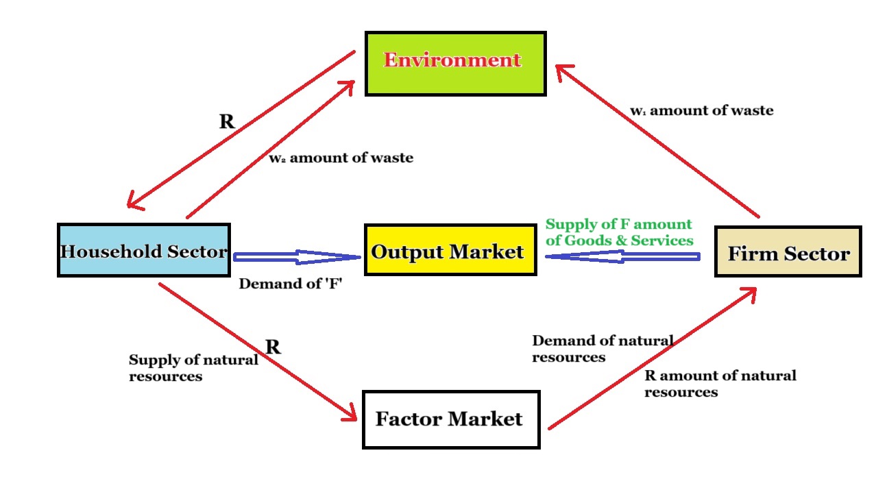 Material Balance Model